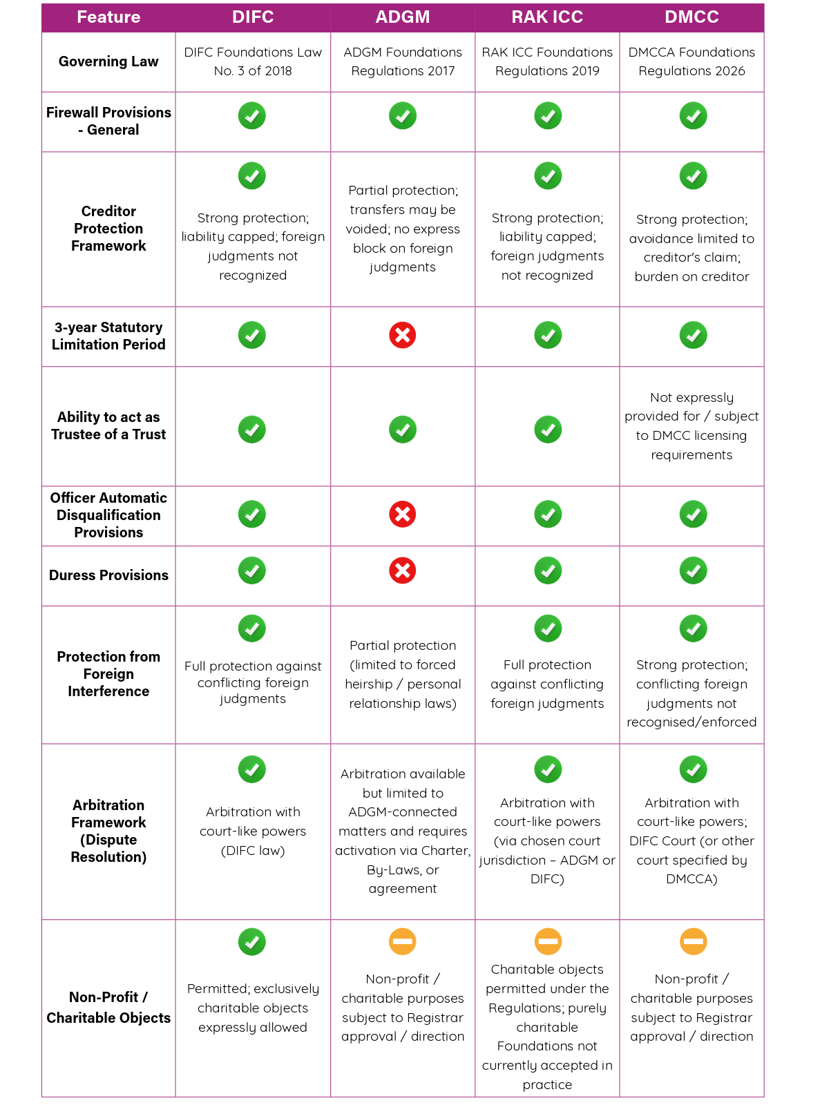 key legal features of the four UAE Foundation regimes, particularly from an asset protection and dispute resolution perspective.